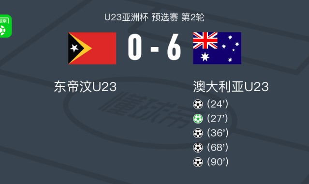 澳大利亚U23 6-0狂胜东帝汶U23，两场累积20粒净胜球